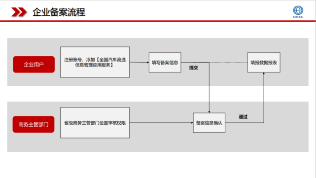 重要！二手車經(jīng)紀(jì)轉(zhuǎn)經(jīng)銷 企業(yè)備案全流程指南