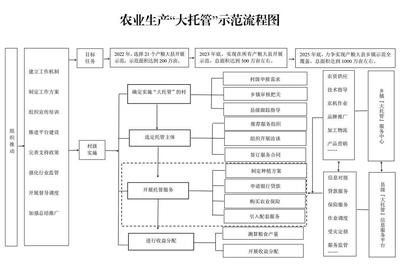 “大托管”全省示范推廣！首批名單公布 農(nóng)業(yè)生產(chǎn)托管服務(wù)開辟新路徑